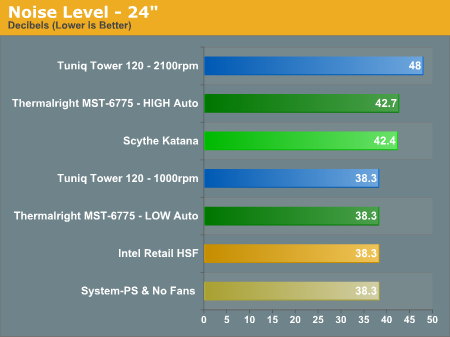 Noise Level - 24